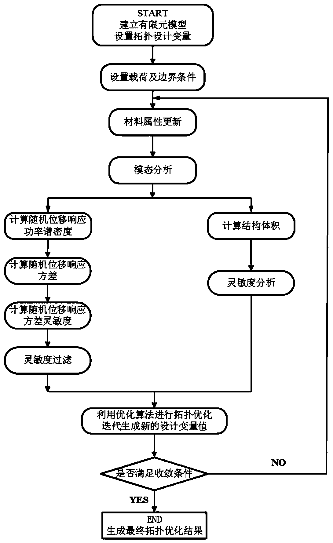 Structural topology optimization design method targeting random displacement response variance