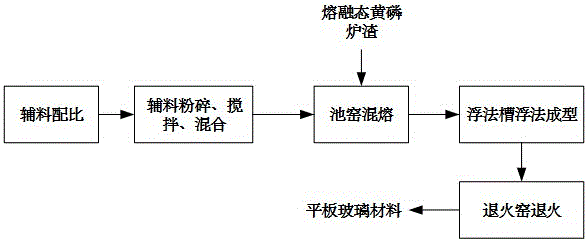 Method for preparing common glass by means of molten-state yellow phosphorus slag