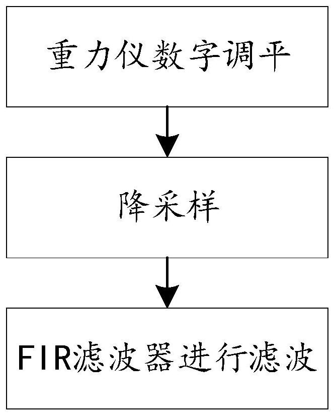 Cascade filtering method and device for portable relative gravimeter