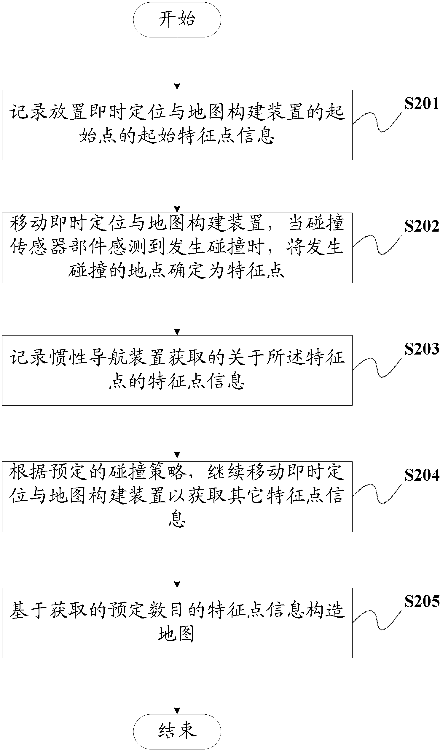 Simultaneous localization and mapping method and device