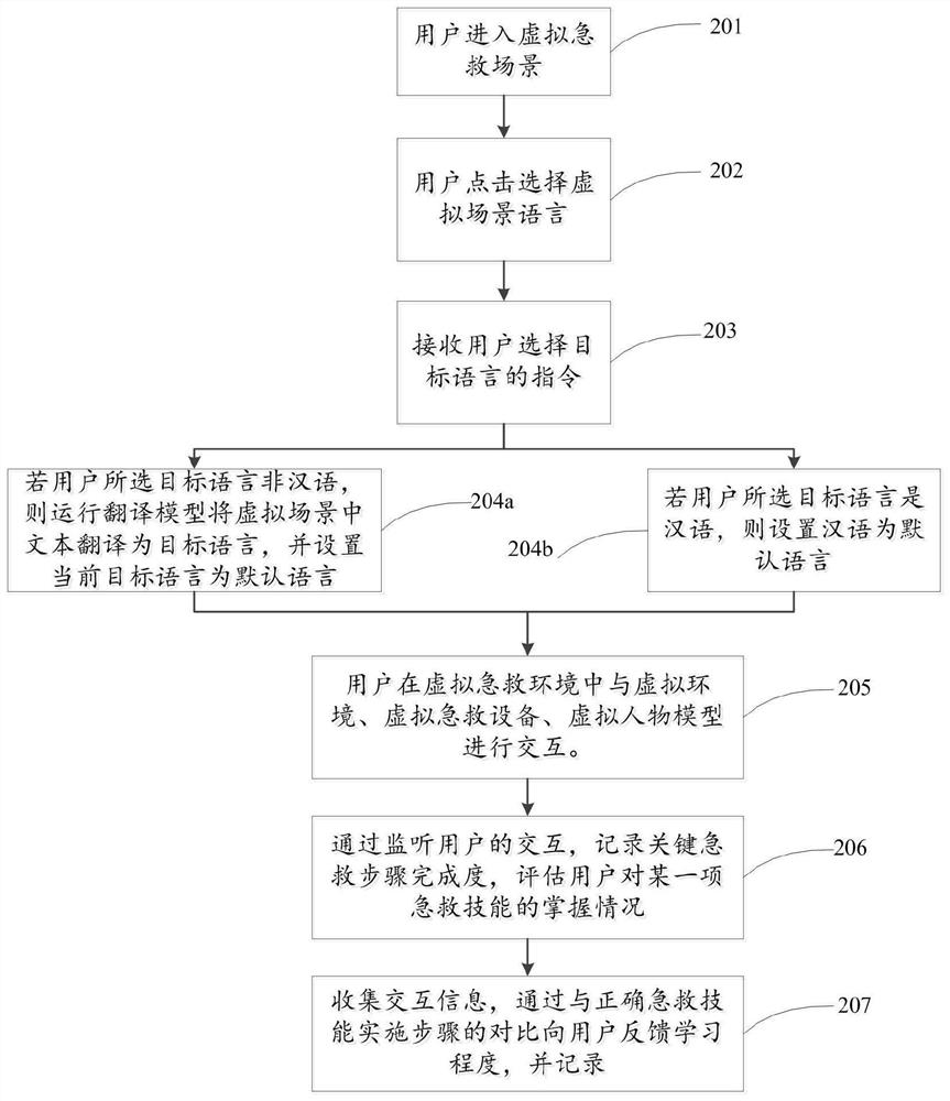 First-aid training device and method based on virtual reality equipment