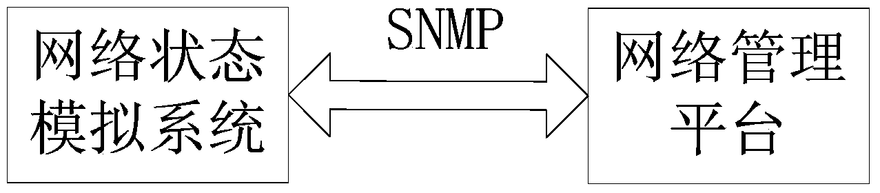 Simulation system and simulation method for network state