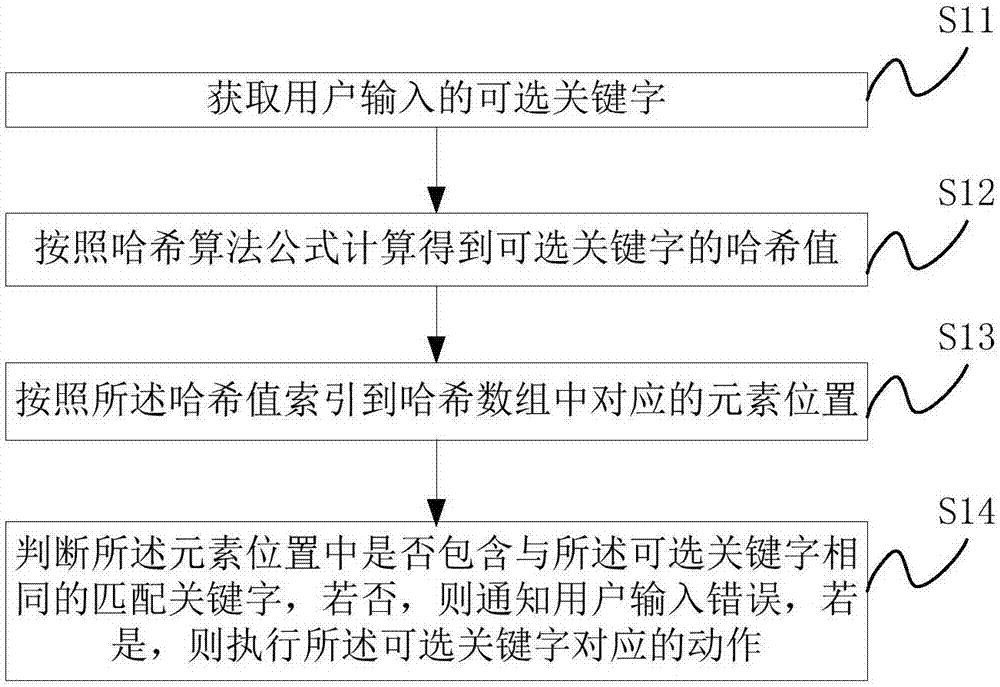 Command line analysis method and device