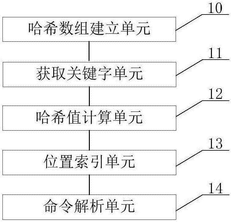 Command line analysis method and device