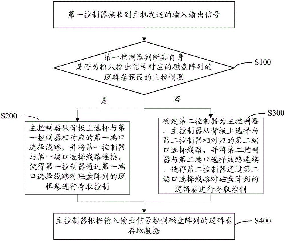 Double-control disk array system and data access method