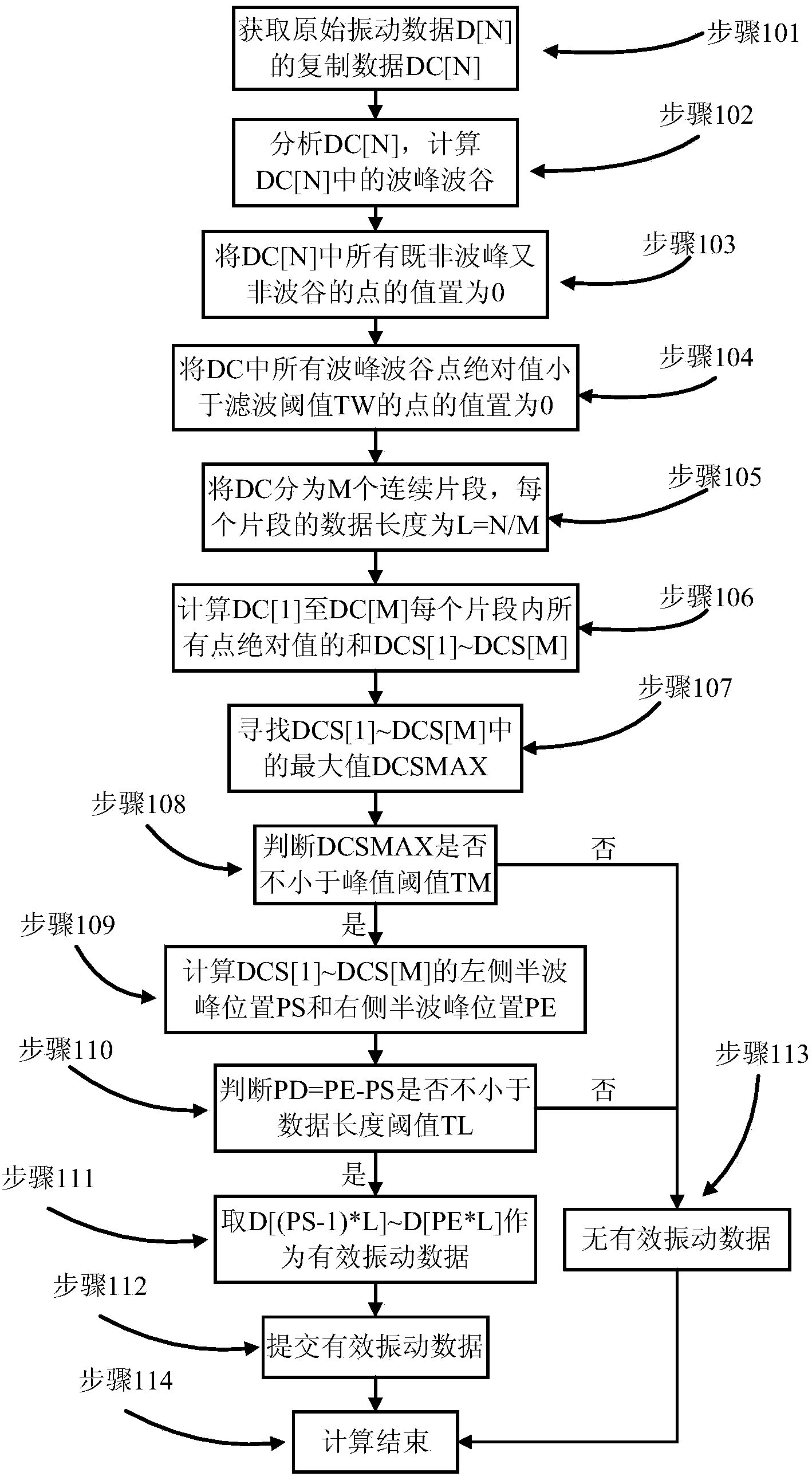 Effective vibration data interception method based on waveform characteristic statistics