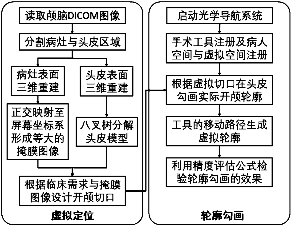 Three-dimensional visualized scalp craniotomy positioning method combined with optical surgery navigation