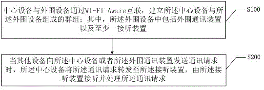 Device communication method and system based on WI-FI Aware