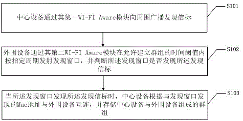 Device communication method and system based on WI-FI Aware