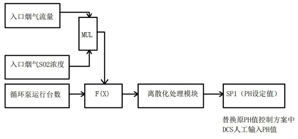 All-working-condition self-adaptive pH adjusting method