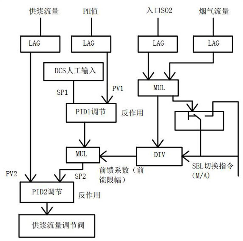 All-working-condition self-adaptive pH adjusting method