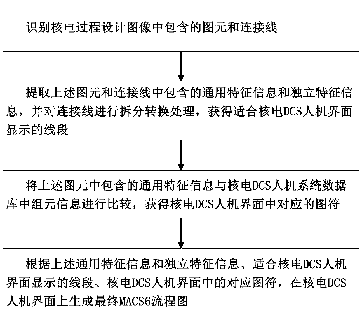 Nuclear power DCS man-machine interface automatic generation method