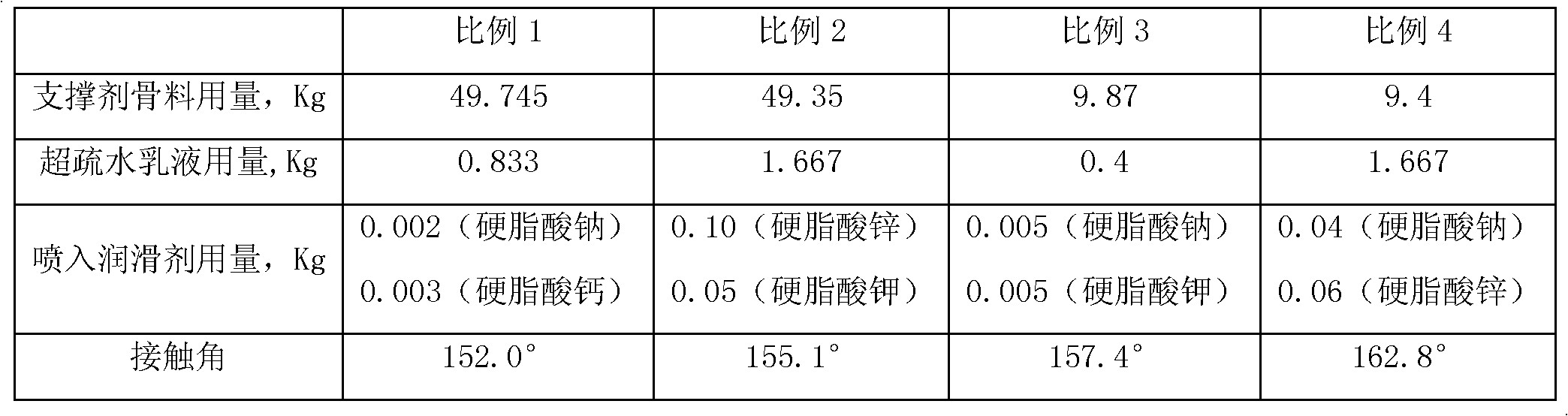 Super-hydrophobic propping agent and preparation method