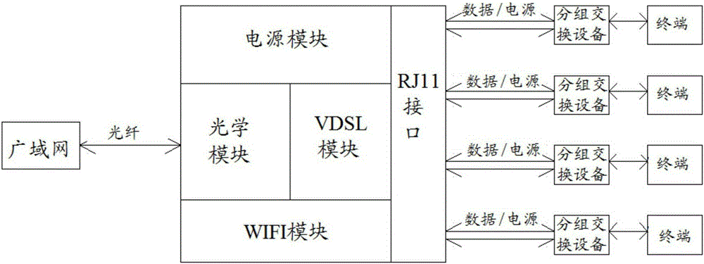 System for achieving VDSL interface power supply and conversion of VDSL to GPON