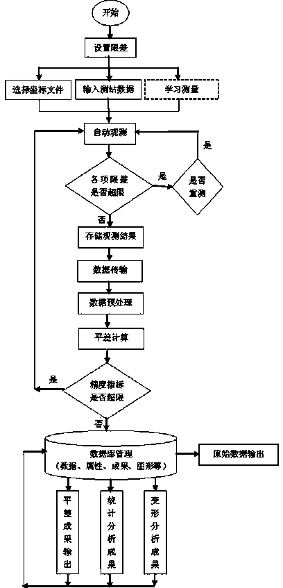 Indoor and field integrated system based on dam three-dimension forward intersection measurement