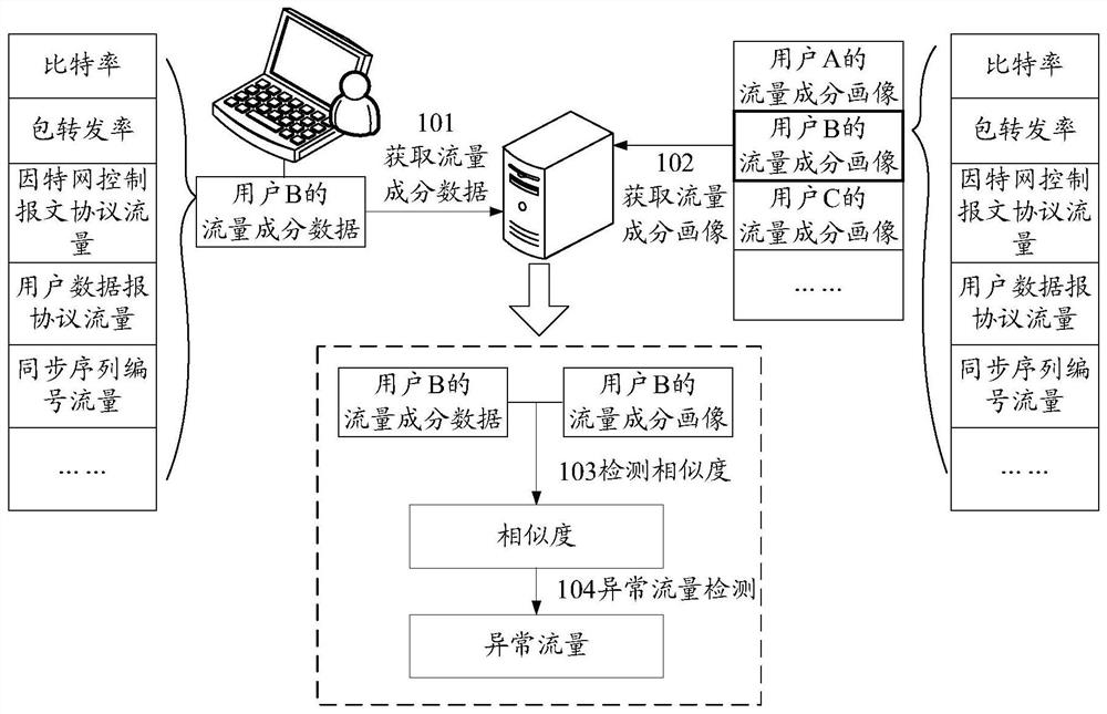 Abnormal traffic detection method, DDoS attack detection method and device and electronic equipment