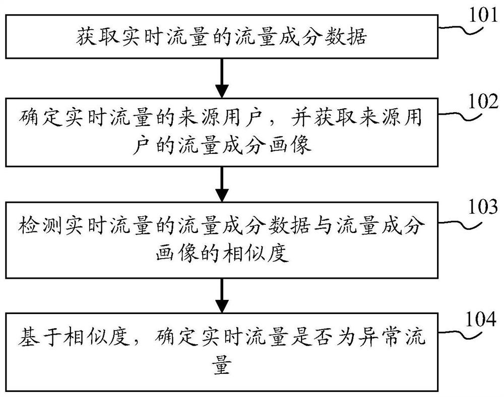 Abnormal traffic detection method, DDoS attack detection method and device and electronic equipment