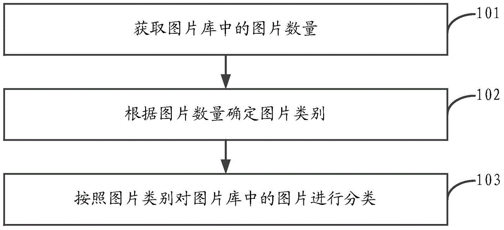 Image classification method and device