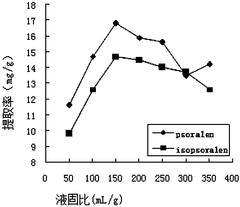 Cloud point extraction based psoralen and isopsoralen extracting method