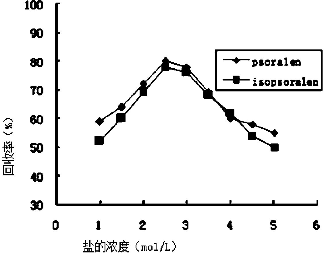 Cloud point extraction based psoralen and isopsoralen extracting method