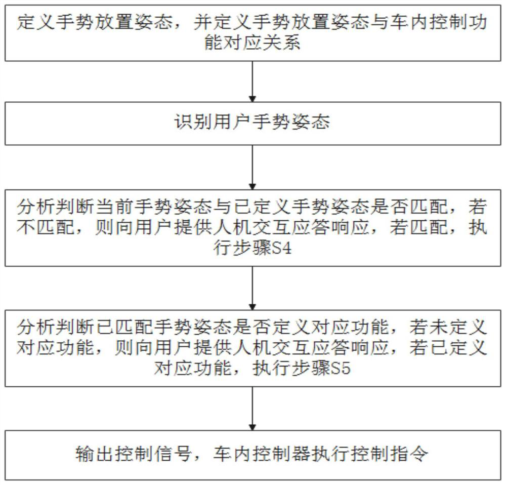 Double-area vehicle-mounted air conditioning system based on global gesture recognition and operation method