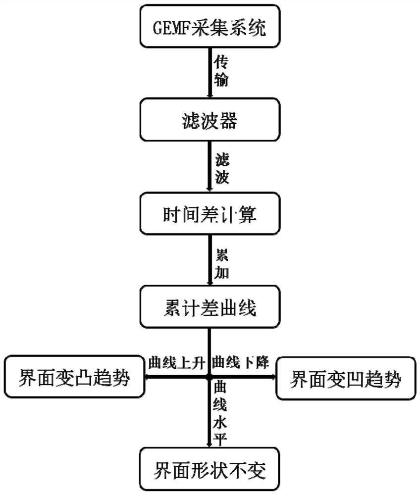 Method for detecting change trend of crystal growth interface in real time in Czochralski method system