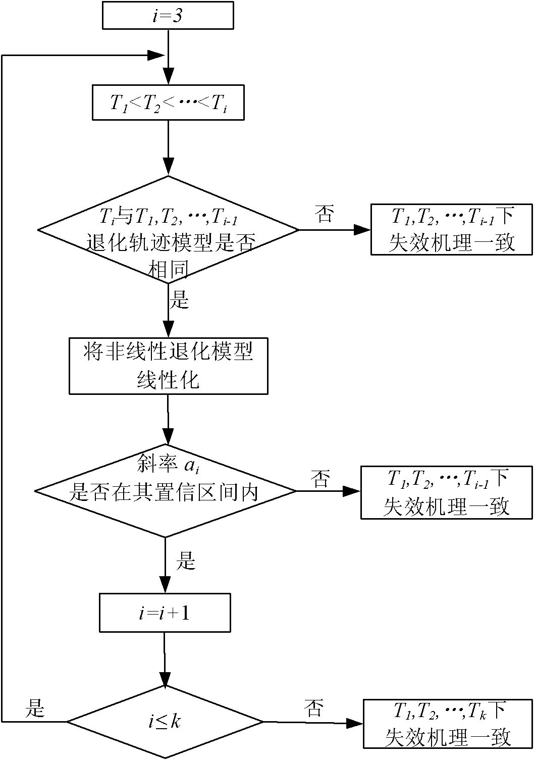 Method for determining consistency boundary of accelerated degradation mechanism based on single parameter