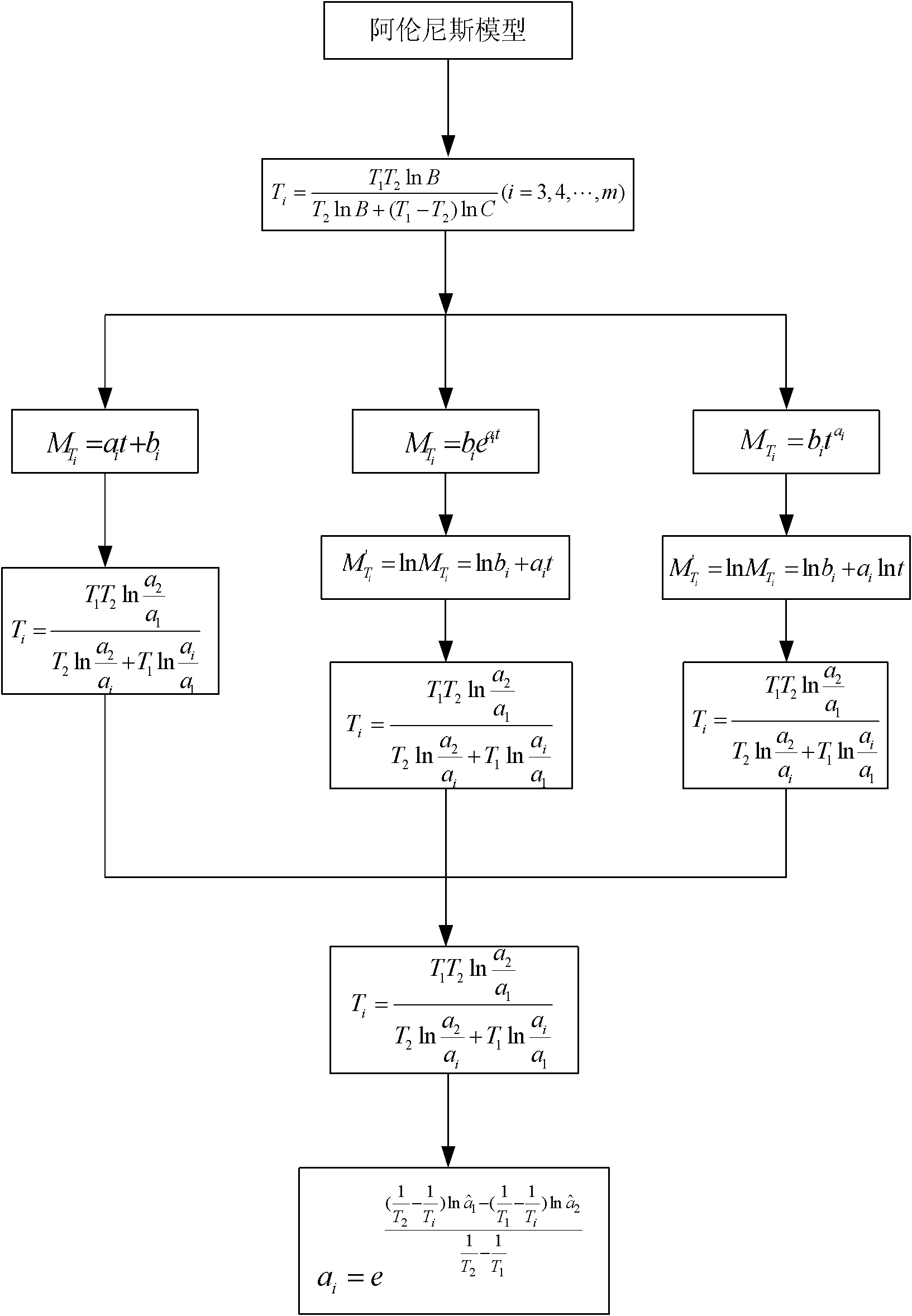 Method for determining consistency boundary of accelerated degradation mechanism based on single parameter