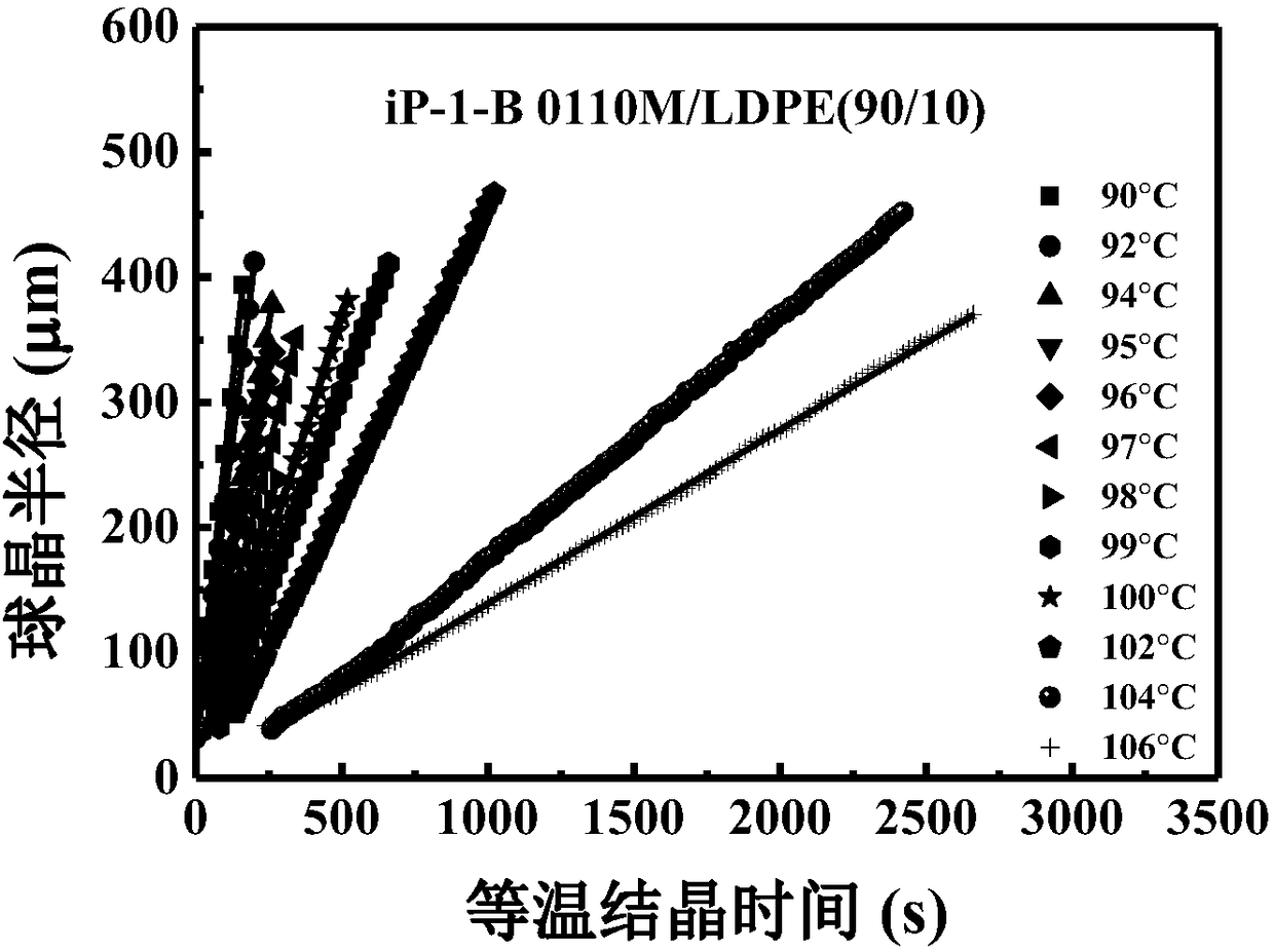 Method for controlling spherulitic radial relative growth rate of iP-1-B by blending iP-1-B with LDPE