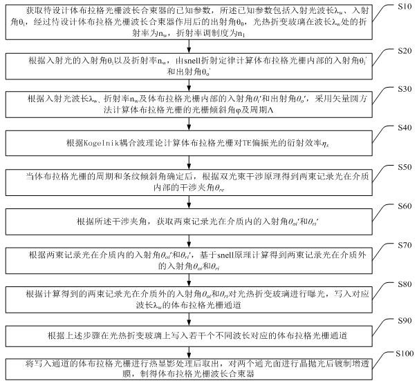 Volume Bragg grating wavelength beam combiner based on photo-thermal refractive glass and preparation method thereof