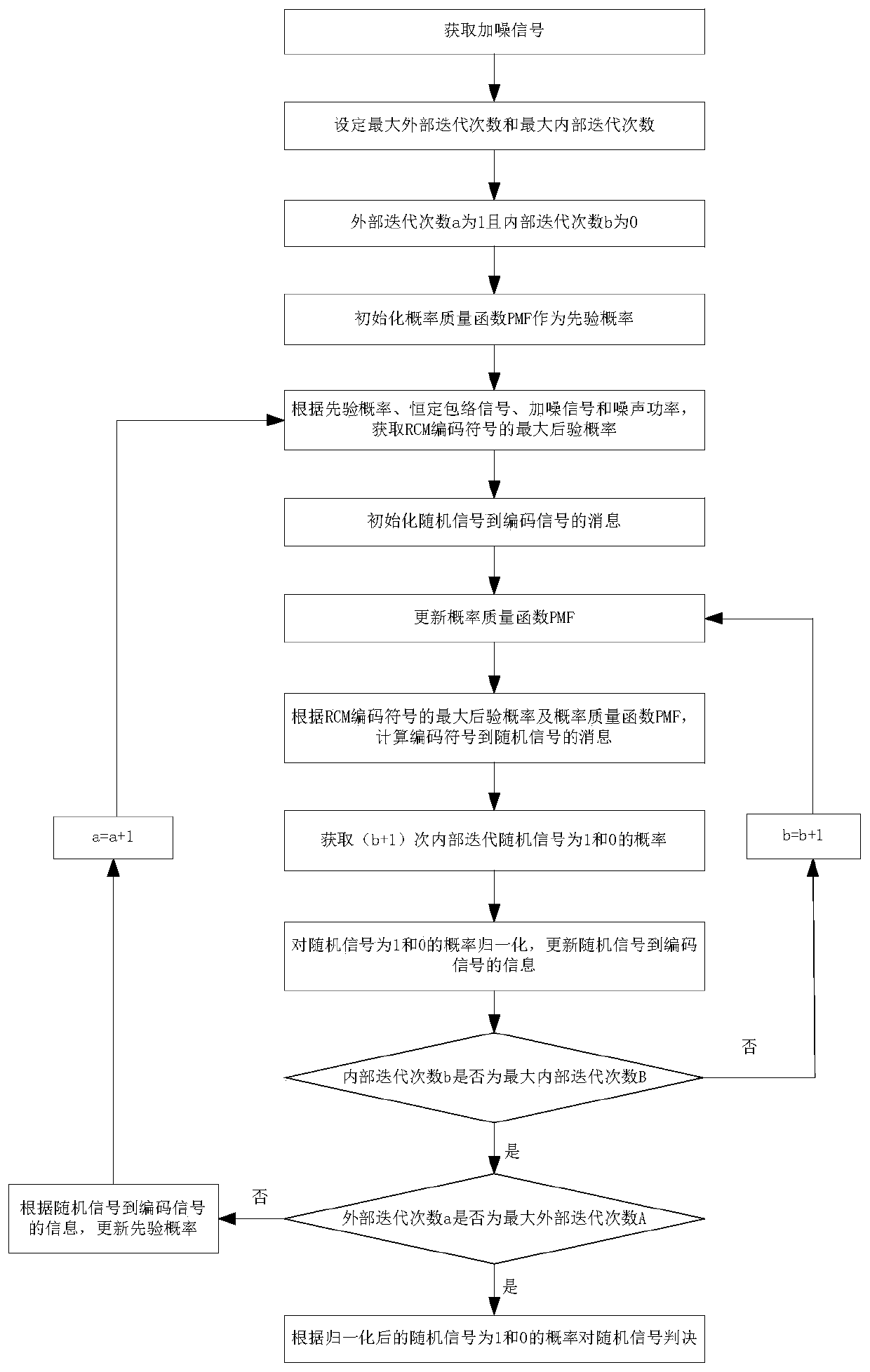 CPM-based RCM encoding method, decoding method and system