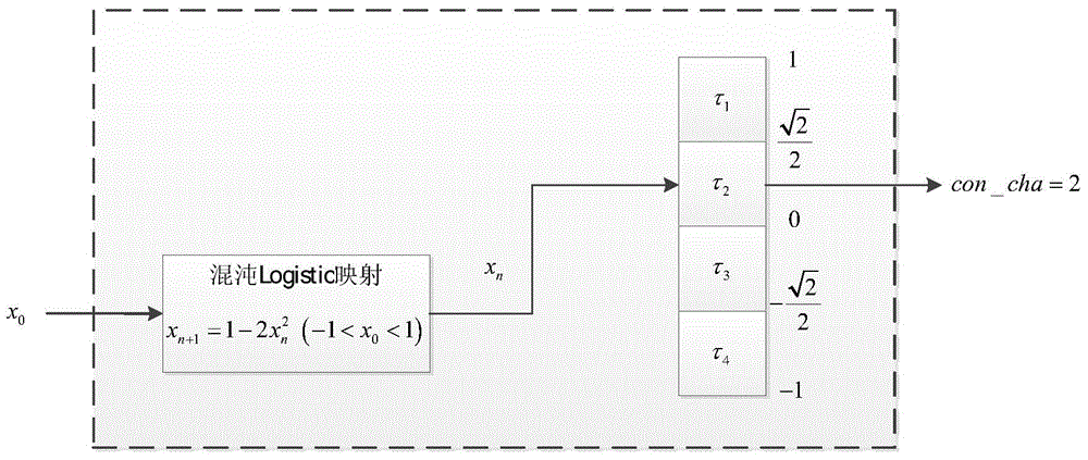 Encryption method and device using random clock based on chaos