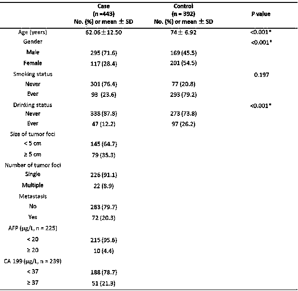 Method for establishing risk prediction model of gastric cancer