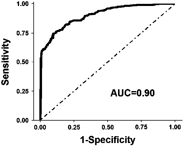 Method for establishing risk prediction model of gastric cancer