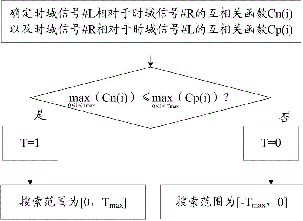 Method and device for determining inter-channel time difference parameter