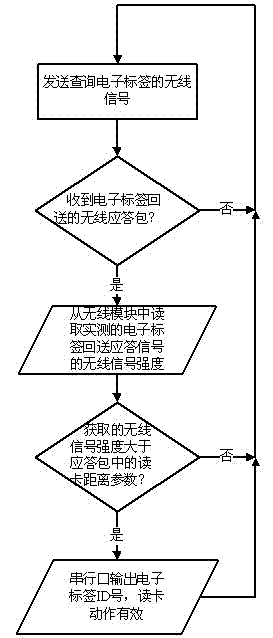 Active electronic tags capable of regulating inductive distance individually and method for processing signal of matched card reader