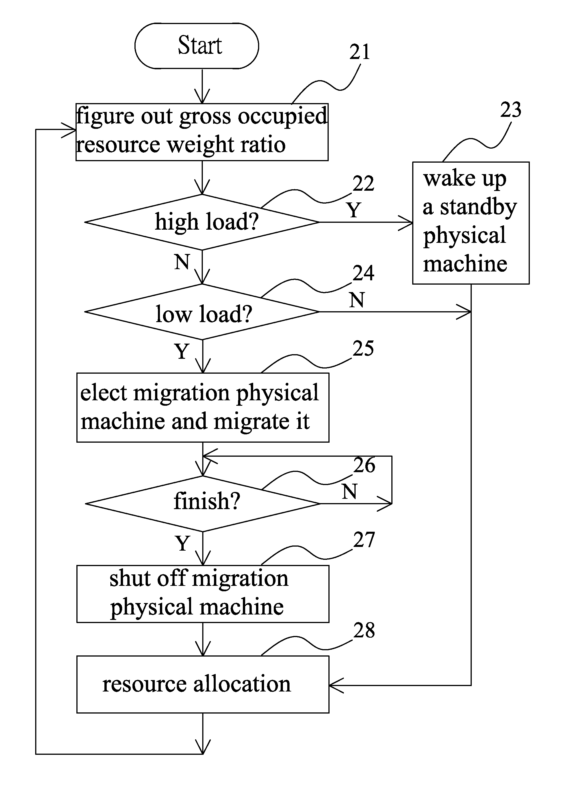 Method for managing green power of a virtual machine cluster