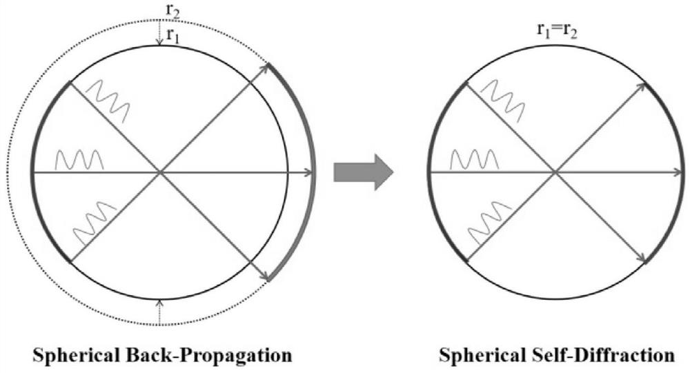 Spherical phase-only hologram generation method based on spherical self-diffraction model