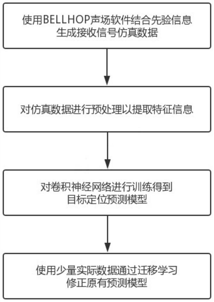 Underwater acoustic target forward scattering acoustic disturbance positioning method based on transfer learning