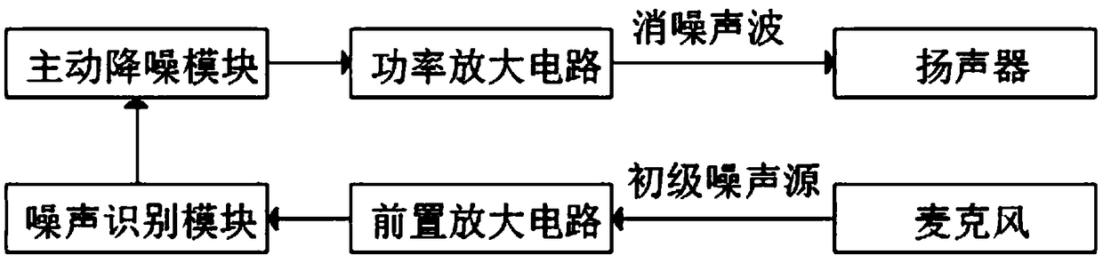 Scene adaptive active noise reduction method and earphone