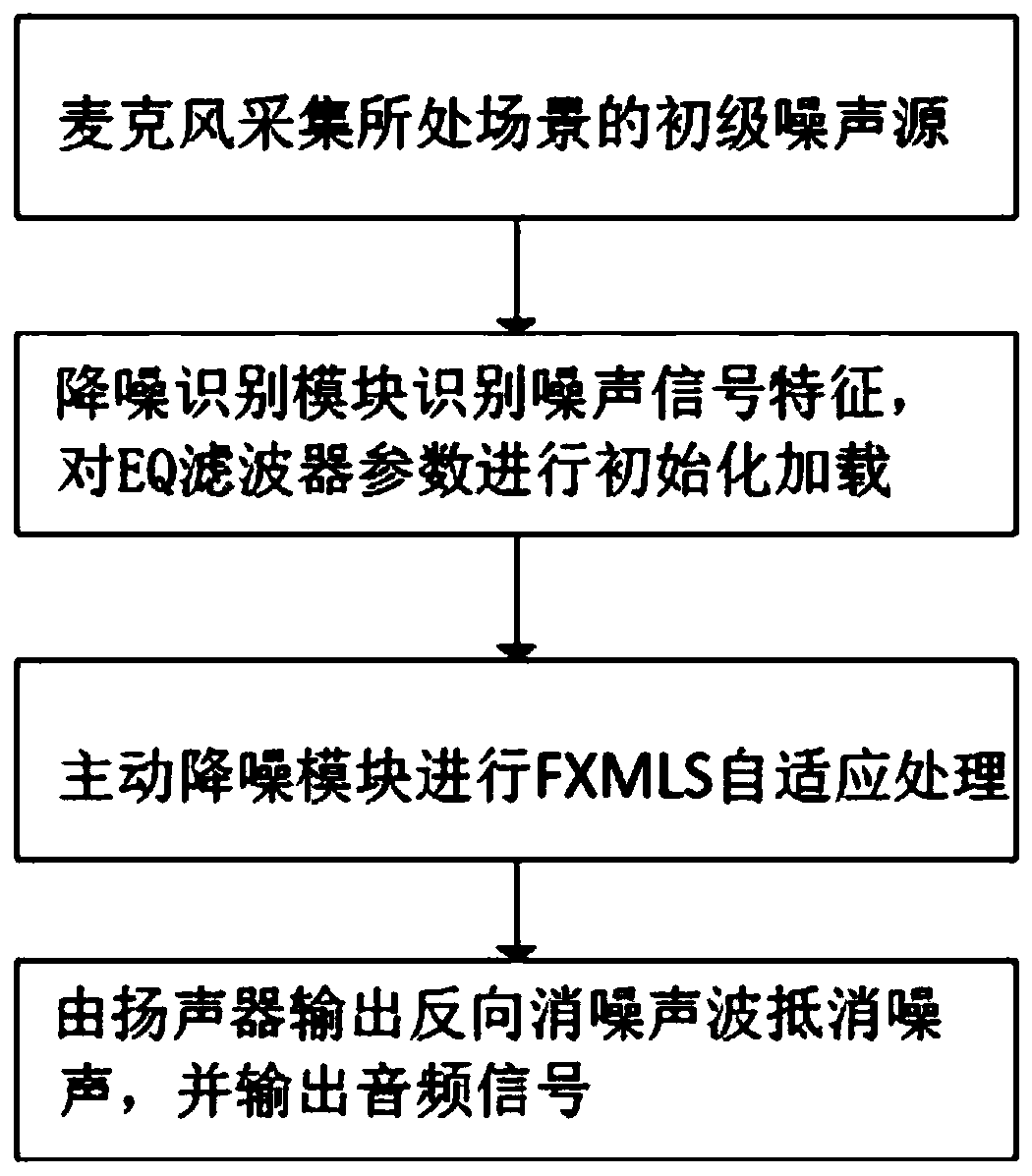 Scene adaptive active noise reduction method and earphone