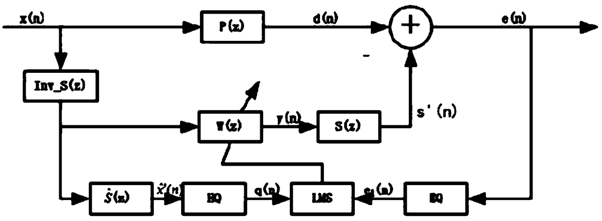 Scene adaptive active noise reduction method and earphone