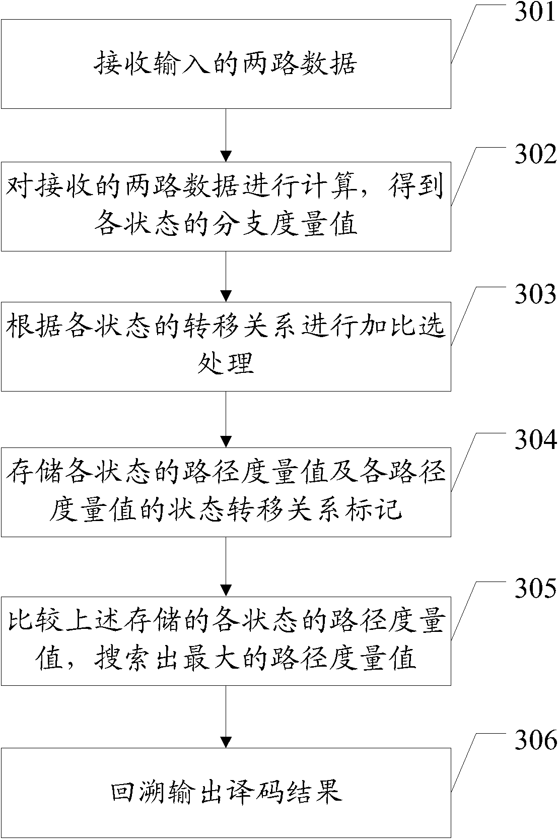 Viterbi decoding method and Viterbi decoder