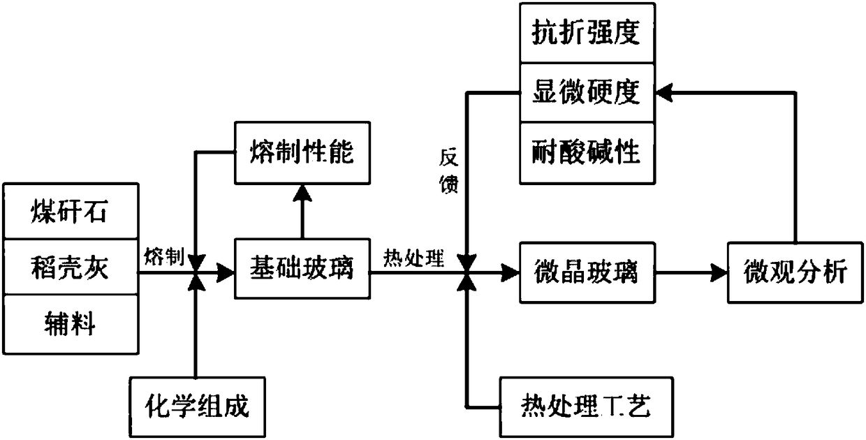 Glass ceramic mainly prepared from coal gangue and rice husk ash and preparation method thereof