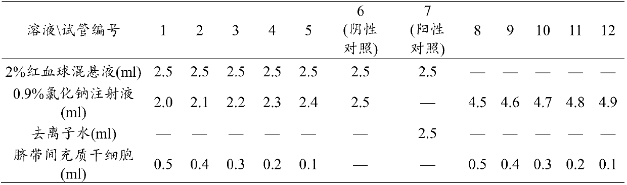 Evaluation method of hemolysis of mesenchymal stem cell preparation and application