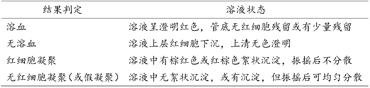 Evaluation method of hemolysis of mesenchymal stem cell preparation and application