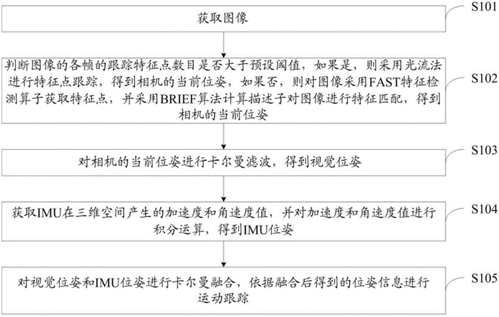 Monocular and IMU fused stable motion tracking method and device based on mobile terminal