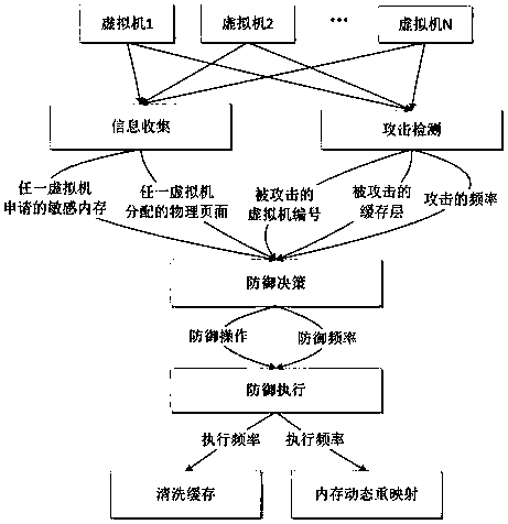 Side channel attack defense method and device based on dynamic memory remapping and cache clearing