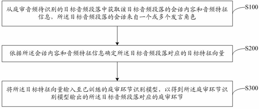 Session link identification method, apparatus and equipment, and storage medium