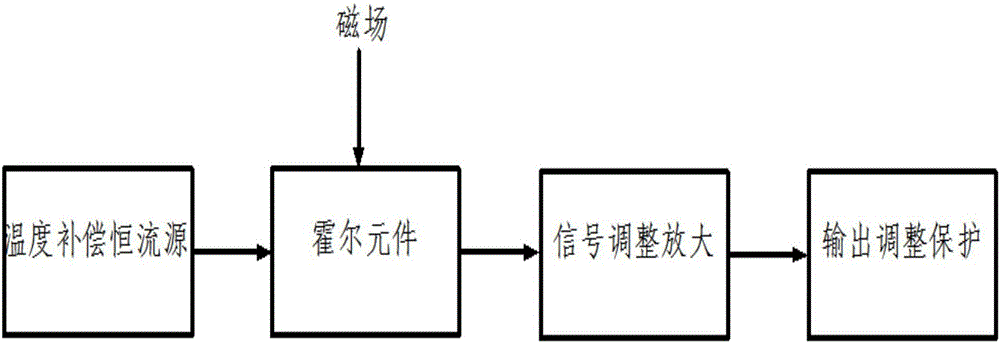 Setting method of Hall linear stroke indicator